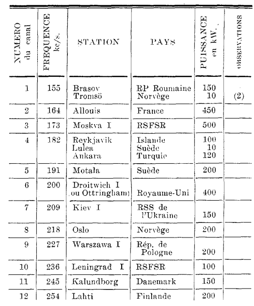 ONDES LONGUES Bandes de 150 à 285 kc/s (1).