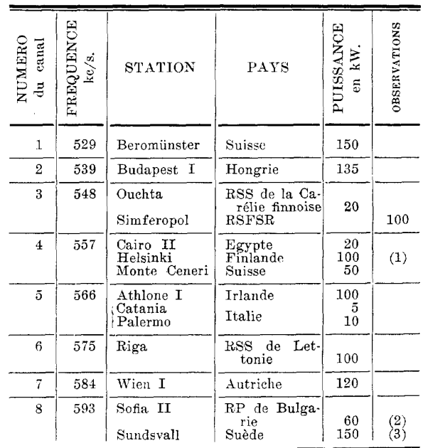 ONDES MOYENNES Bande de 525 à 1605 kc/s