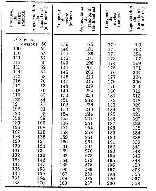 Augmentation du franc-bord par rapport au franc-bord de base pour les navires du type " B ' dont les panneaux d'écoutille ne sont pas conformes aux dispositions des règles 15 7) ou 16