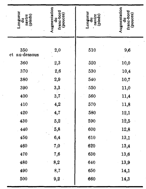 Augmentation du franc-bord par rapport au franc-bord de base pour les navires du type " B ' dont les panneaux d'écoutille ne sont pas conformes aux dispositions des règles 15 7) ou 16