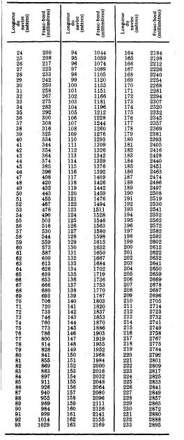 TABLE A Table de franc-bord des navires du type " A '