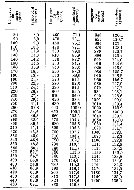 TABLE A Table de franc-bord des navires du type " A '
