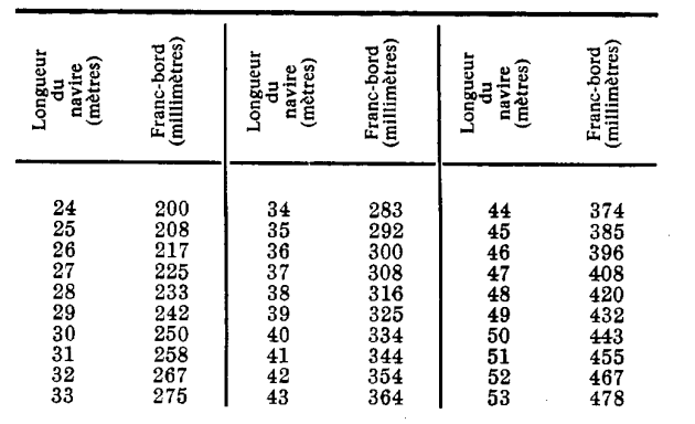 TABLE B Table de franc-bord des navires du type " B '
