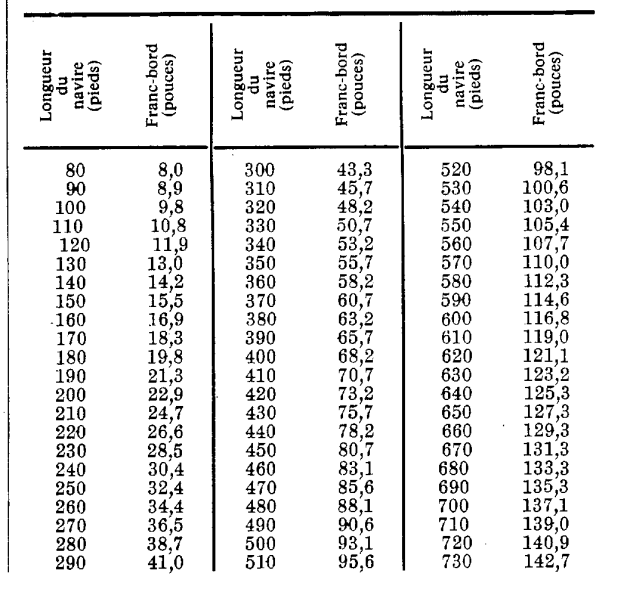 TABLE B Table de franc-bord des navires du type " B '