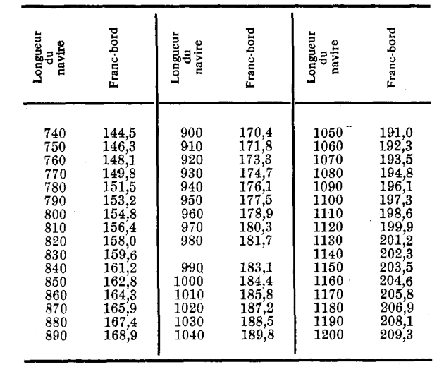 TABLE B (suite)